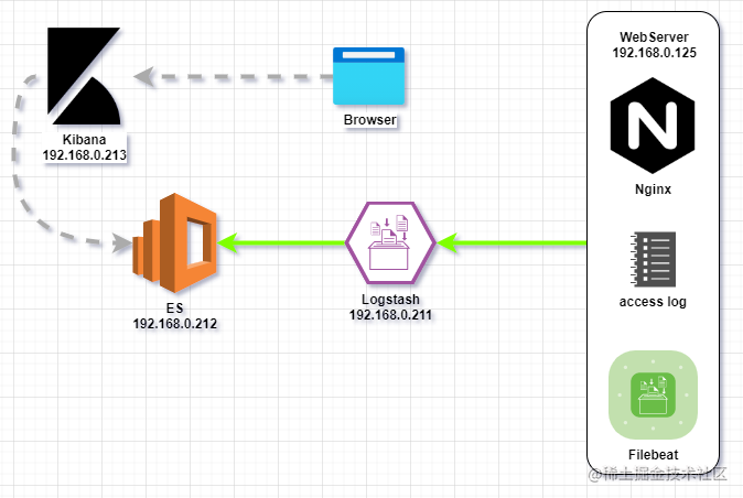 Elastic Stack