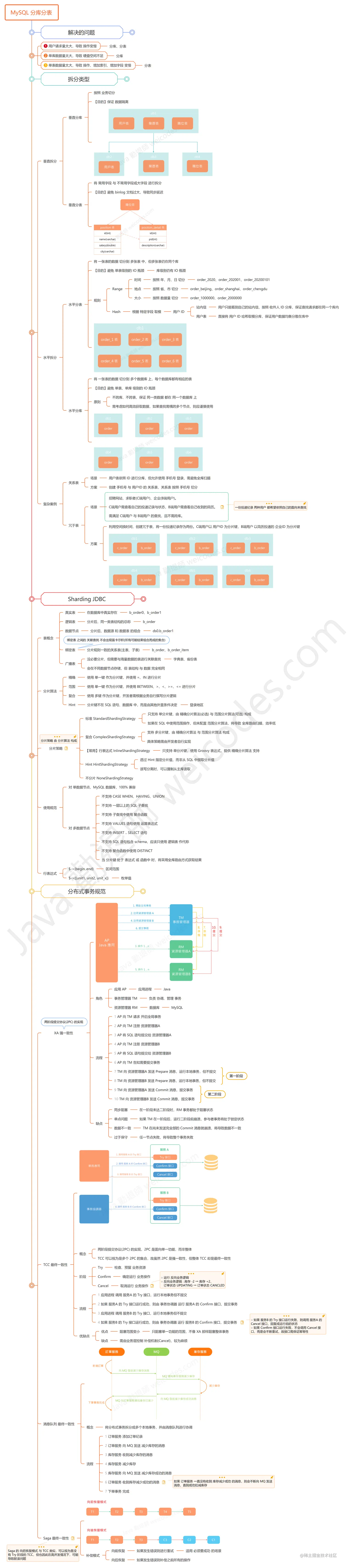 MySQL