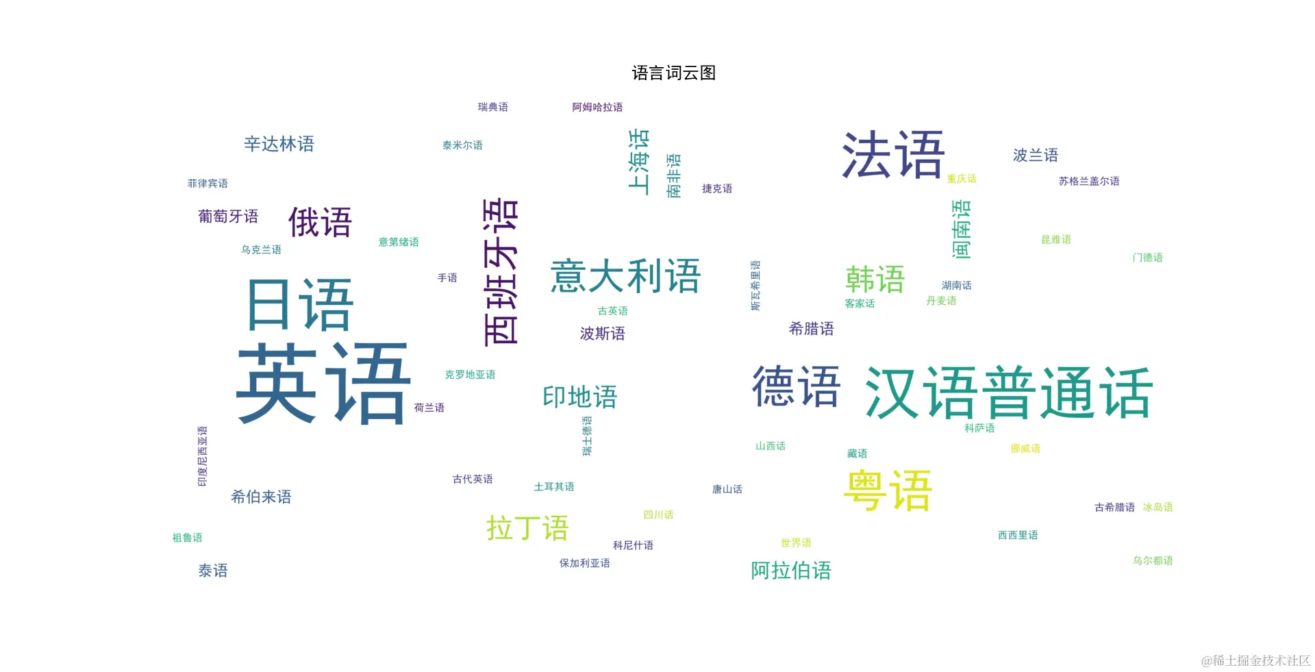 语言词云图