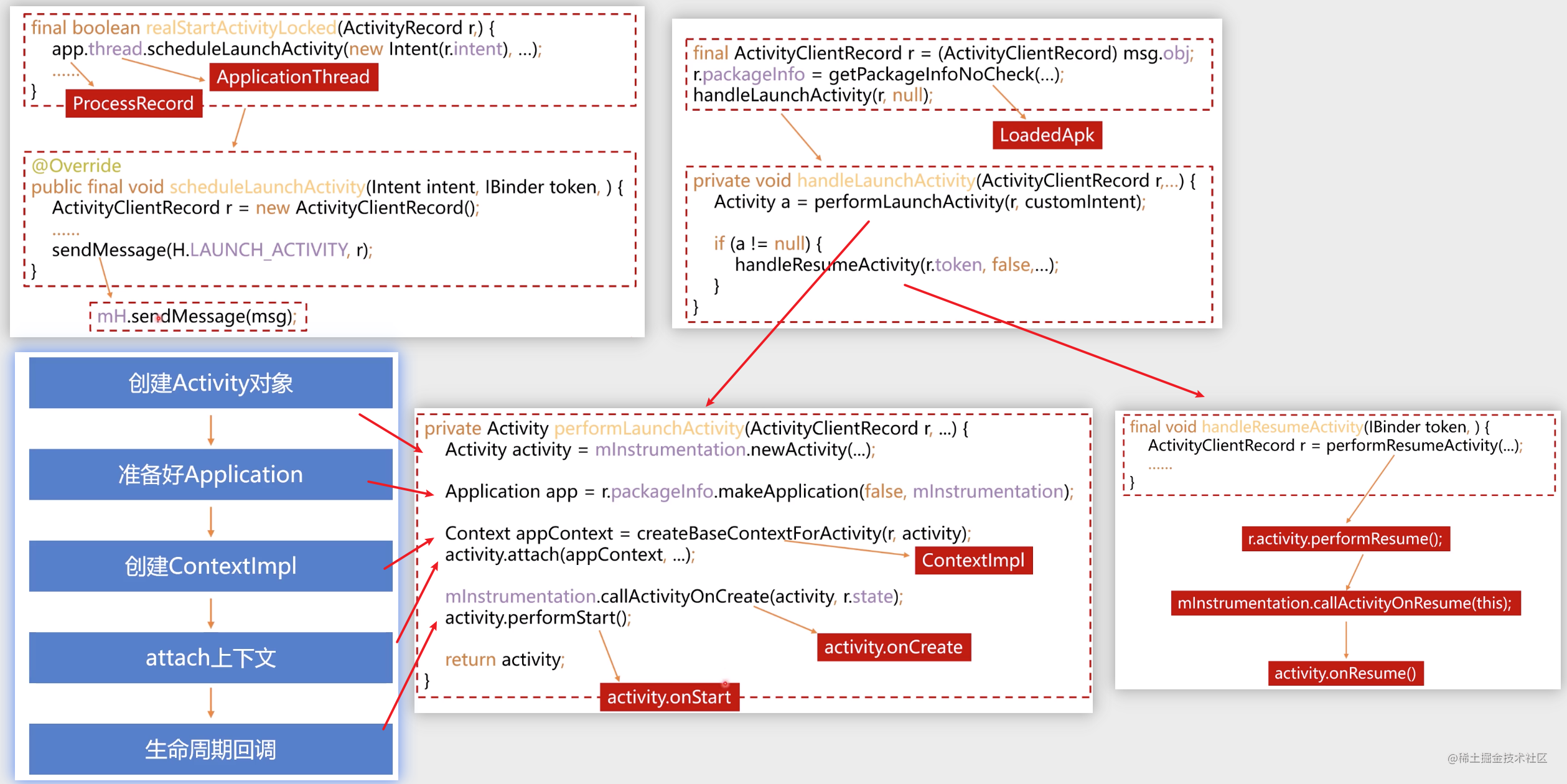 【Android FrameWork】② The four components are related - Moment For ...