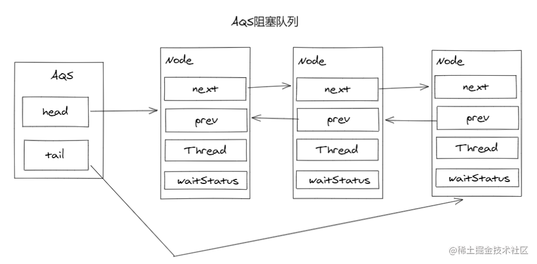 AQS implementation principle and an example analysis (ReentrantLock ...
