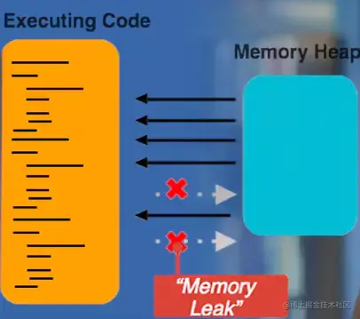内存泄露