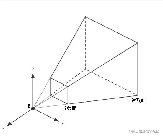 透视投影的标准模型