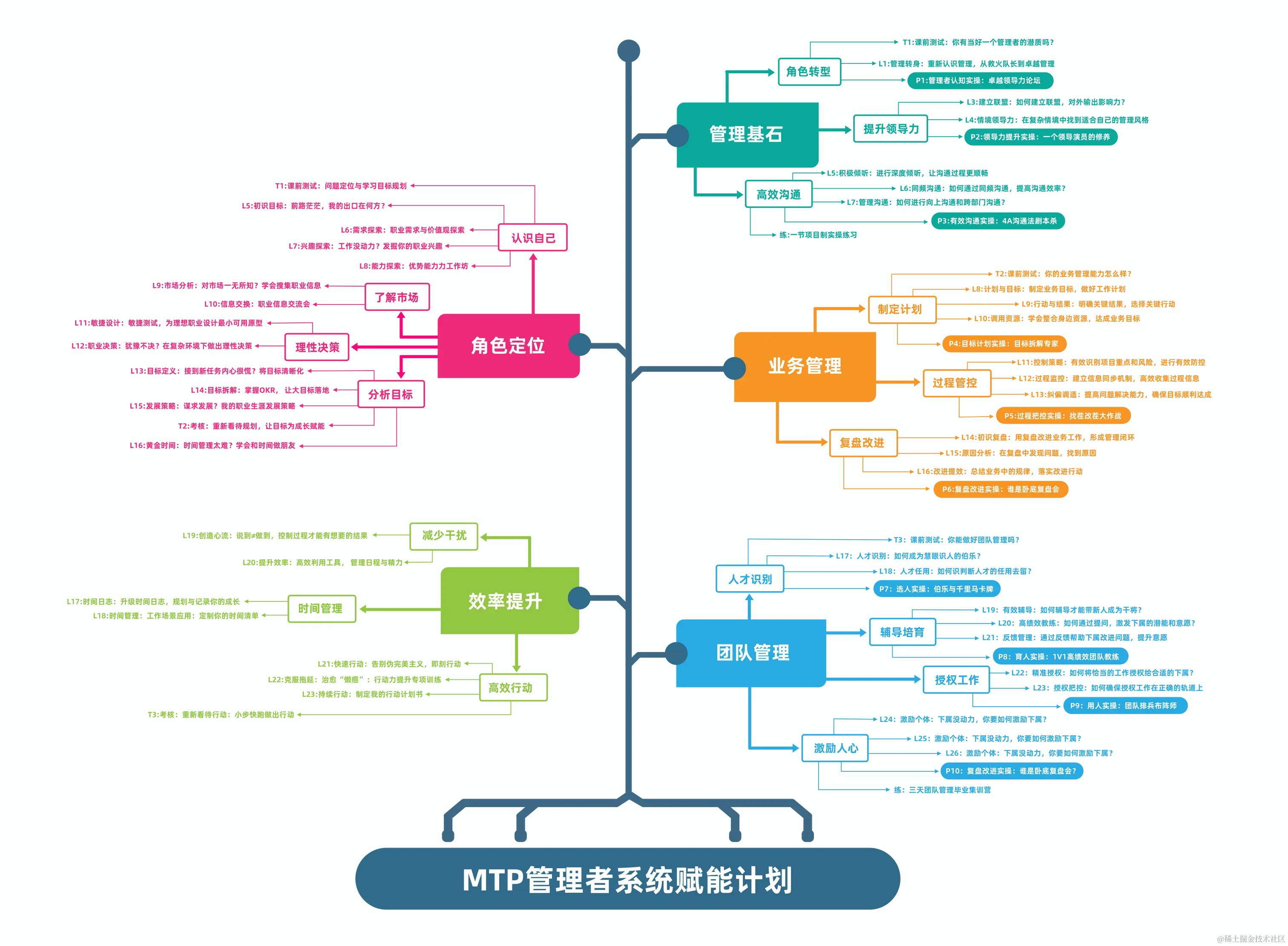 MTP 管理者养成计划-直播课-能力升华打造独特的领导力管理培训课团队管理最优解的管理风格是什么？ 给负反馈、开人， - 掘金