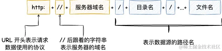 iOS-HTTP 请求 (1).jpg