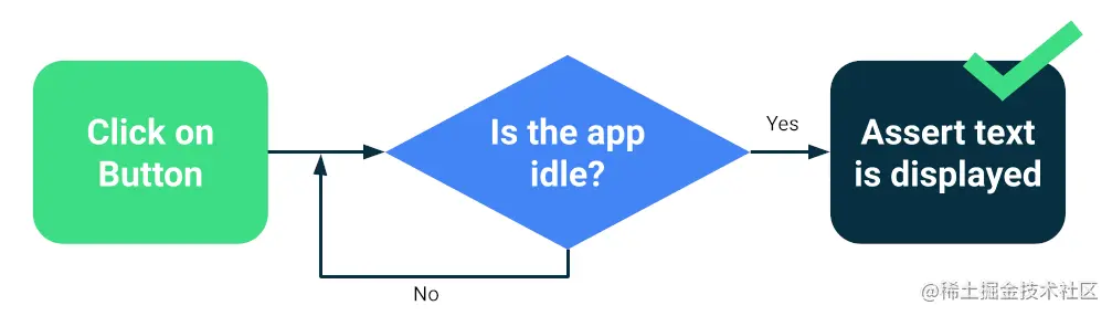 流程图显示了在通过测试之前检查应用程序是否空闲的循环.png
