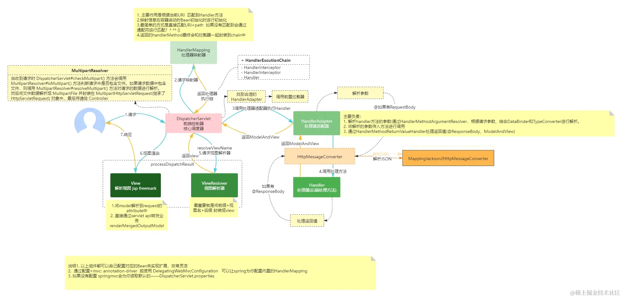 01、SpringMVC 整体请求流程.jpg