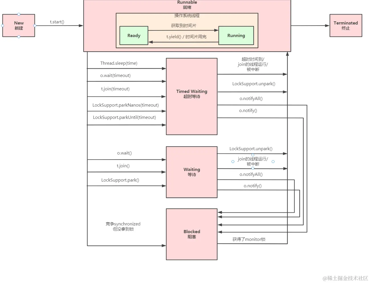 java线程状态.png