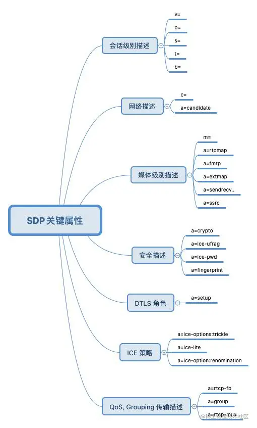 SDP关键属性