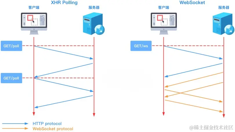 短轮询与WebSocket.png