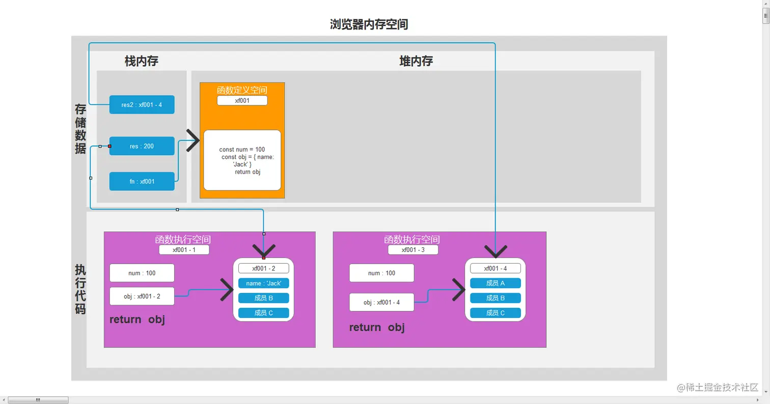 一个不会销毁的函数执行空间.png