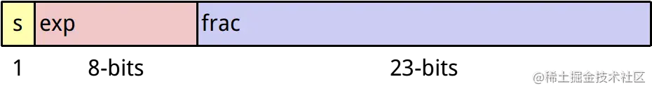 32位浮点数表示