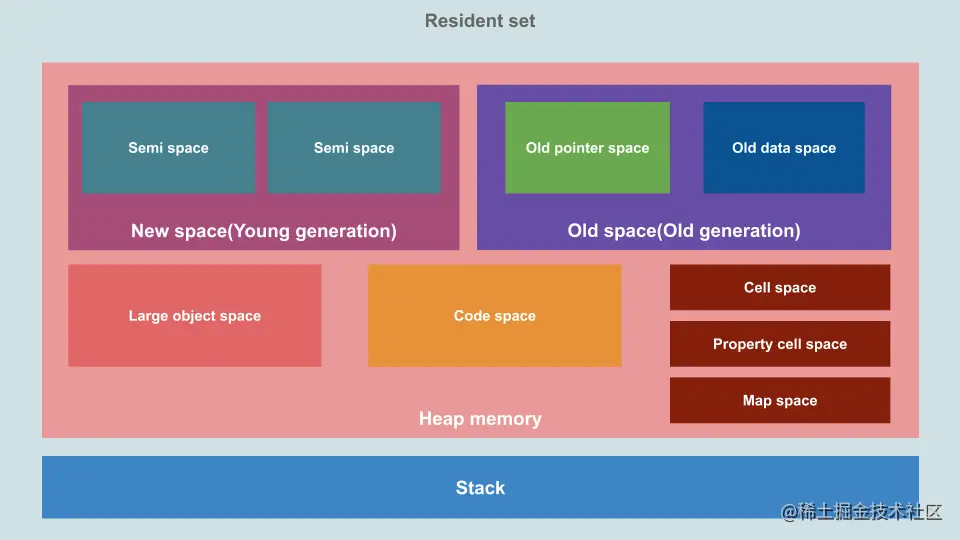 NodeJS V8引擎的内存和垃圾回收器（GC）