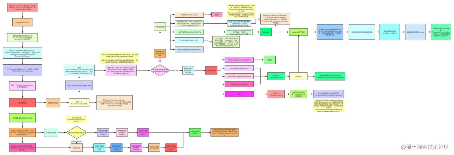 Spring事务的底层实现流程.png