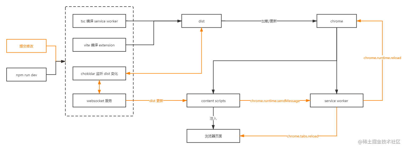 基于 Vite + React 构建 Chrome Extension (MV3) 开发环境-一一网