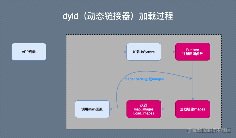 dyld加载.png