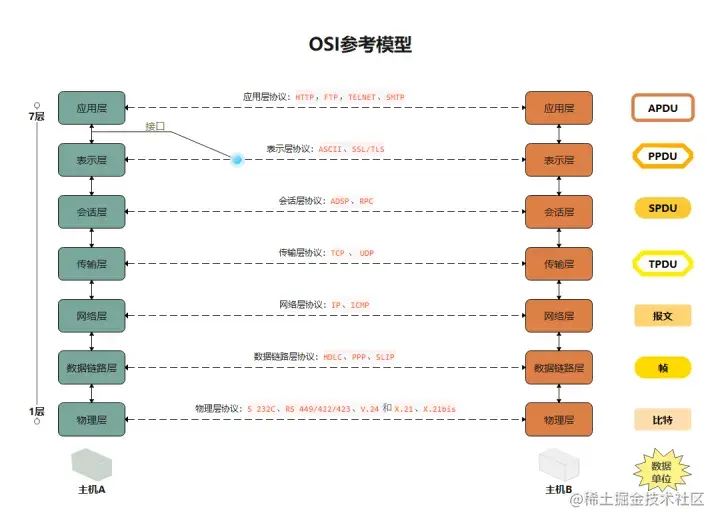 OSI七层模型.webp