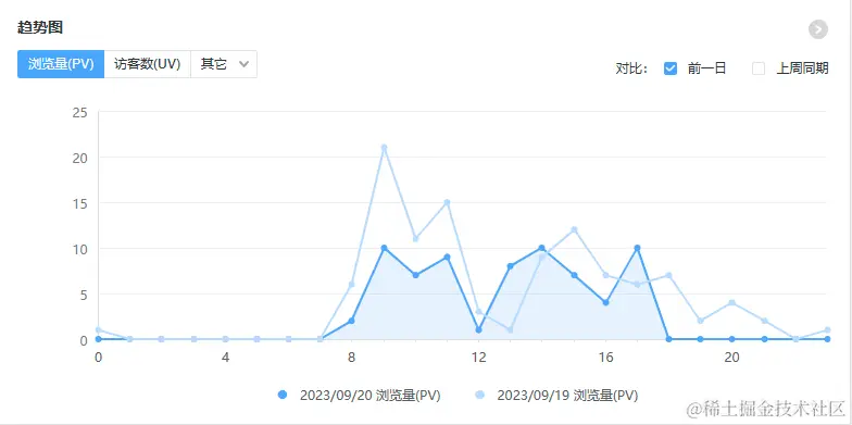 日访问趋势-前日对比转存失败，建议直接上传图片文件