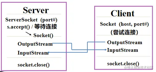 TCP Socket通信模型.png