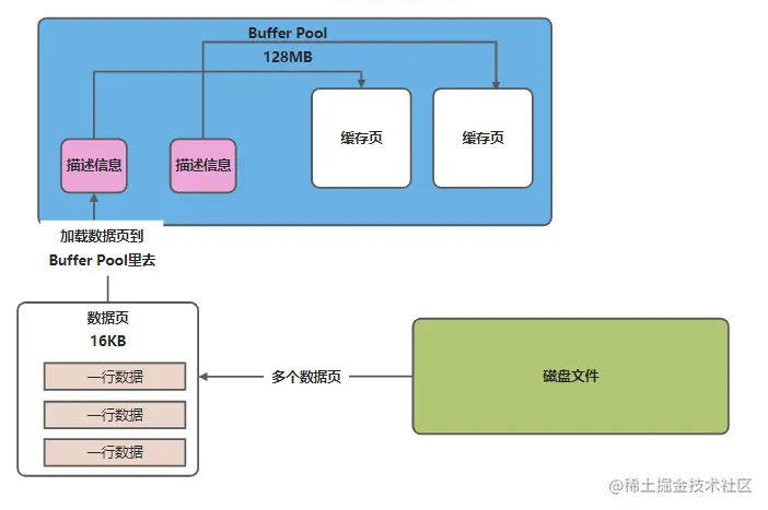 InnoDB之BufferPool整体结构free链表