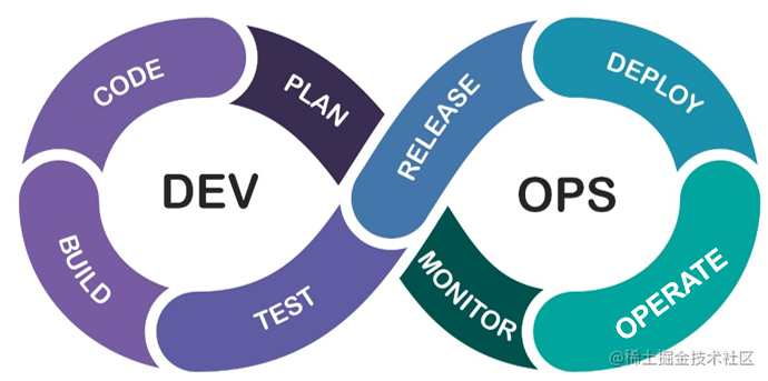 DevOps实践之路