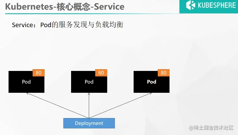 k8s(四)Service之负载均衡和服务发现