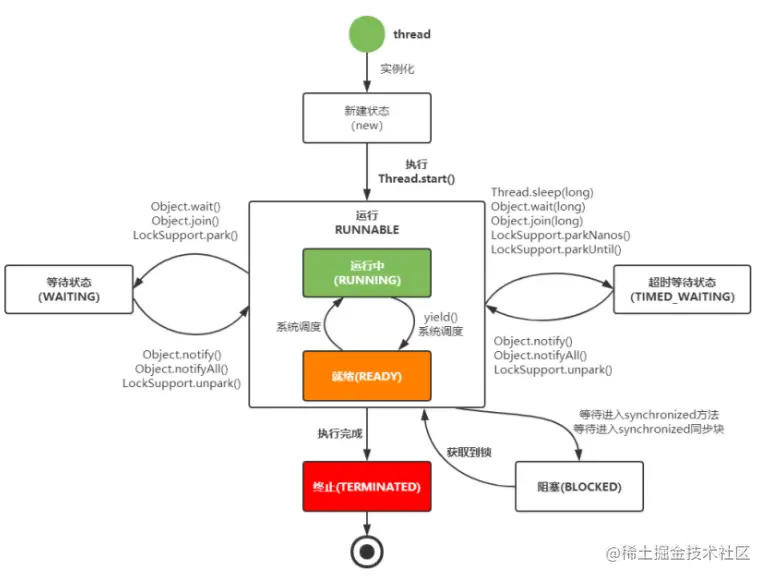 「Java」Java线程的五种状态
