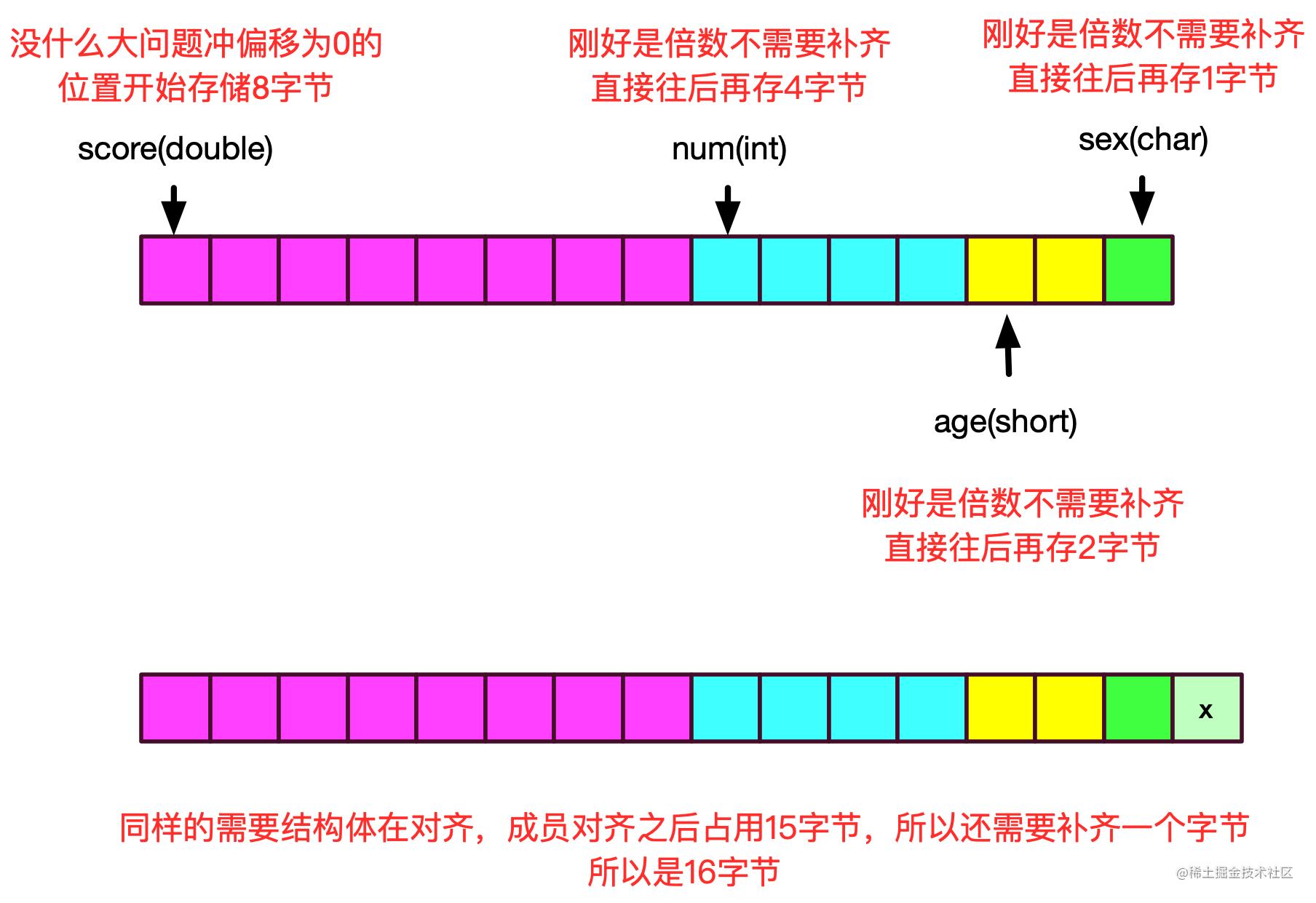 的倍数 一般情况下不指定#pragma pack)默认长度32位系统是4字节,6