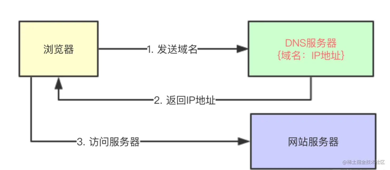 CDN实现原理