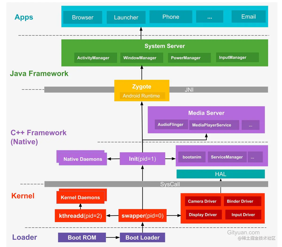 Start the Android system. -Init process - Moment For Technology
