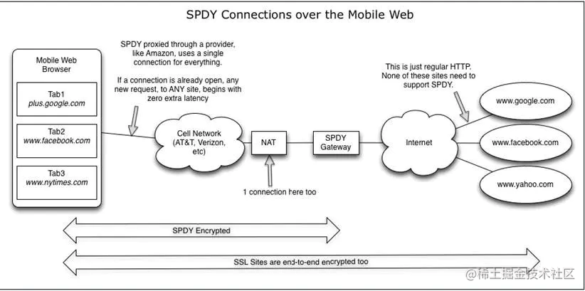 SPDY Connections over the Mobile Web