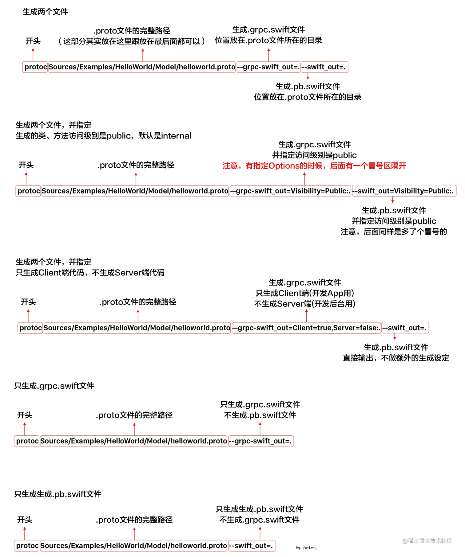 代码生成指令说明