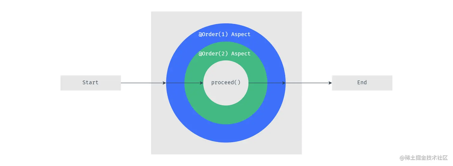 SpringAOP通知顺序2.png