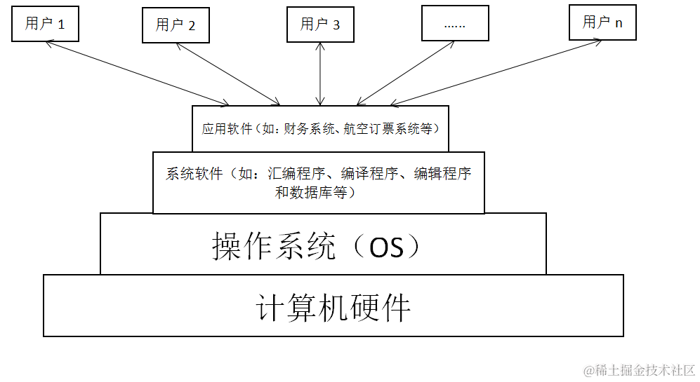 操作系统