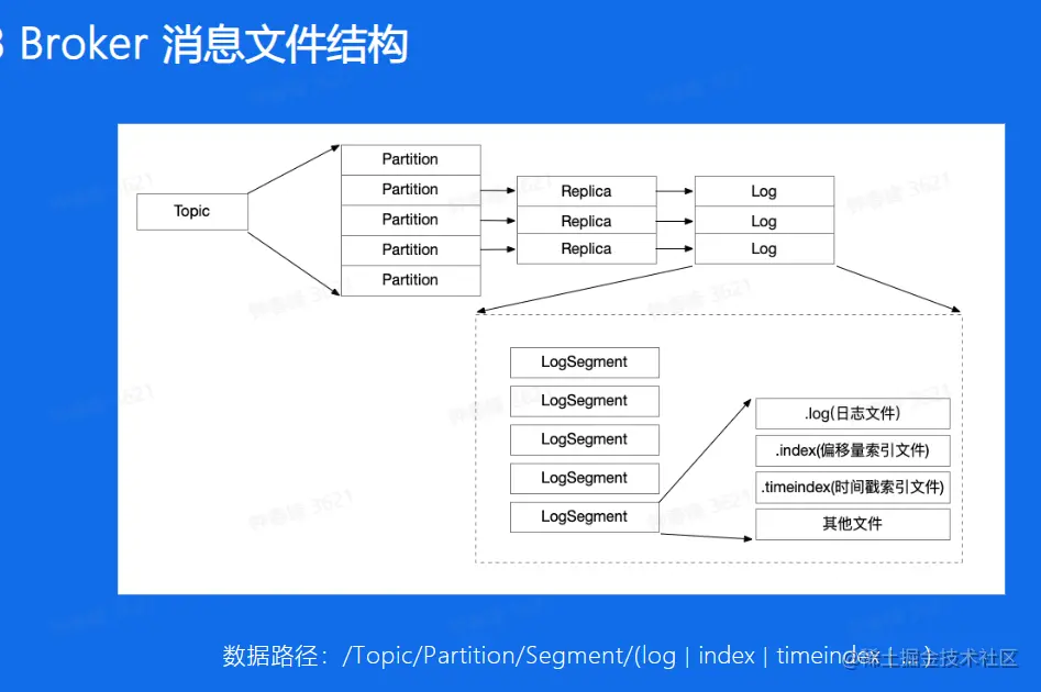kafka_Broker消息文件的结构.png