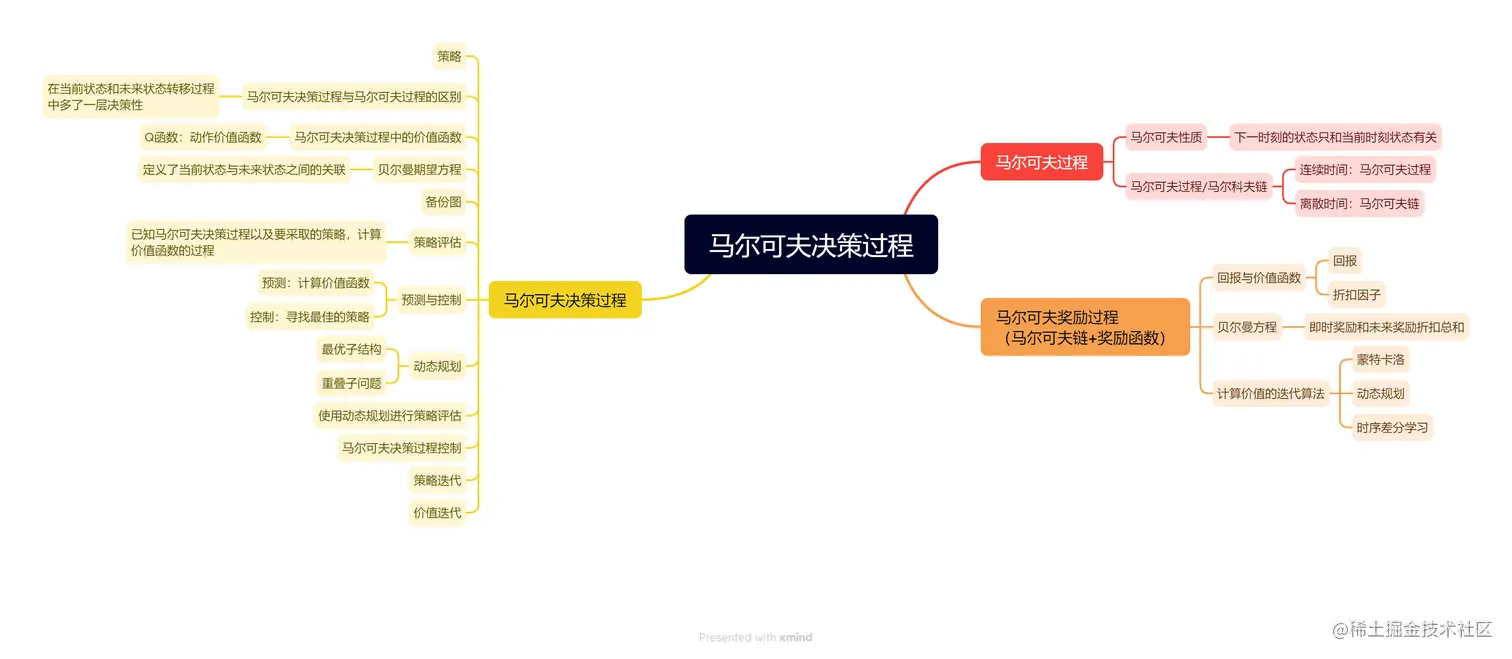 马尔可夫决策过程思维导图.png
