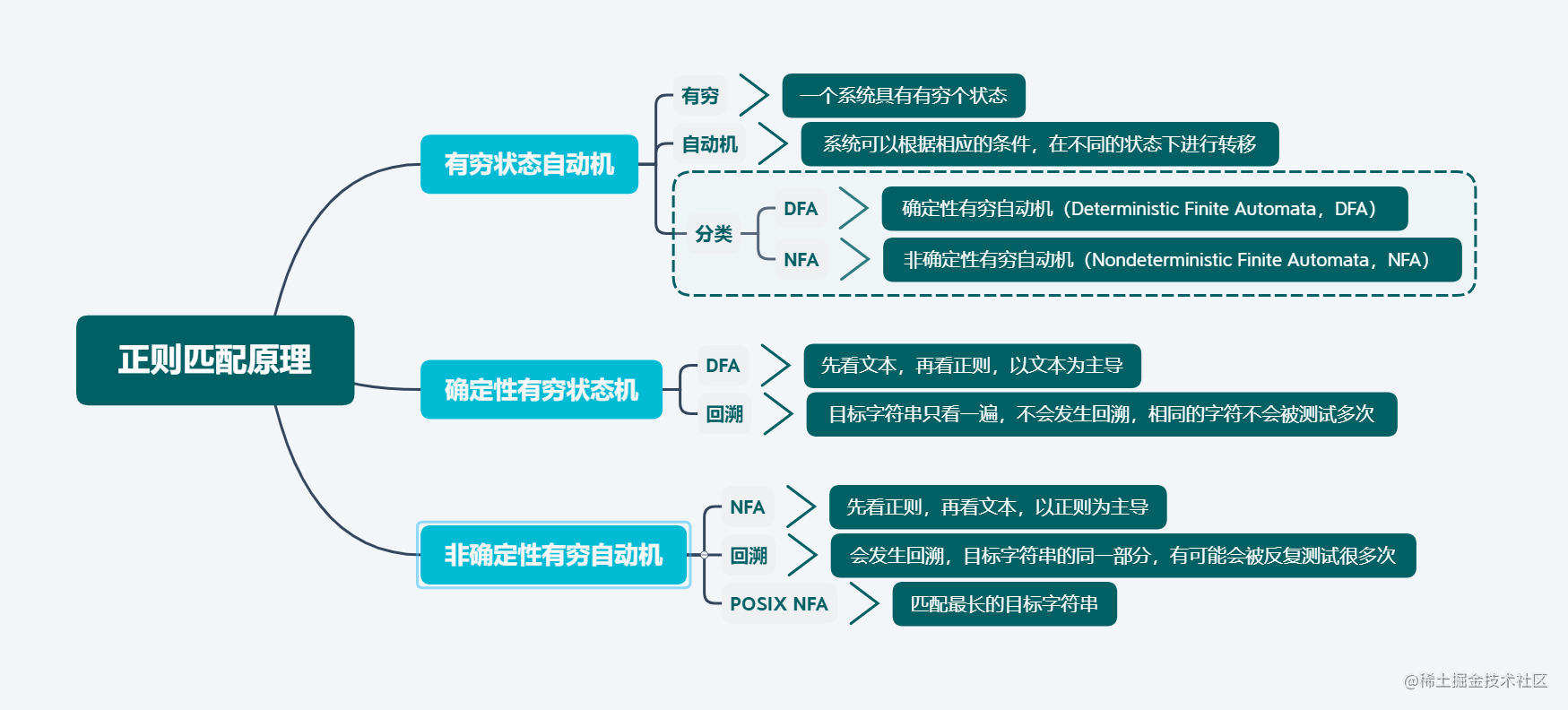 一起学习正则表达式（六）正则匹配原理往期回顾： 《一起学习正则表达式（一）那些让人头晕的元字符》 《一起学习正则表达式（ - 掘金