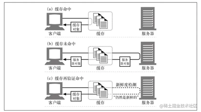 缓存命中、未命中以及再验证
