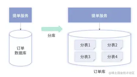 分表架构图