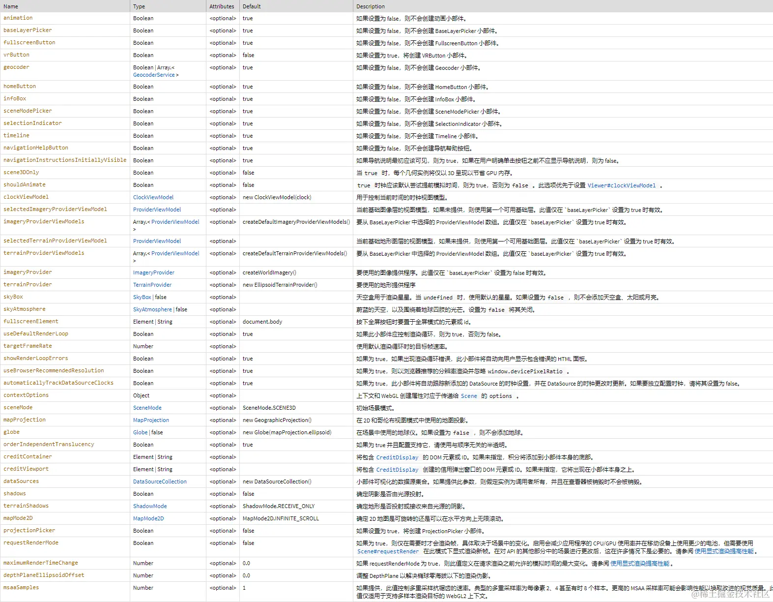cesium.xin_cesium_cn_Documentation1.95_Viewer.html_classFilter=Viewer.png