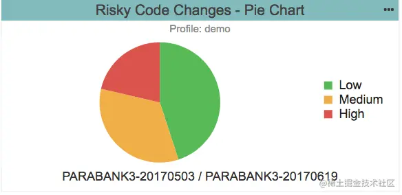 来自Parasoft的Process Intelligence Engine的饼图示例，显示了高、中和低风险代码的比例。