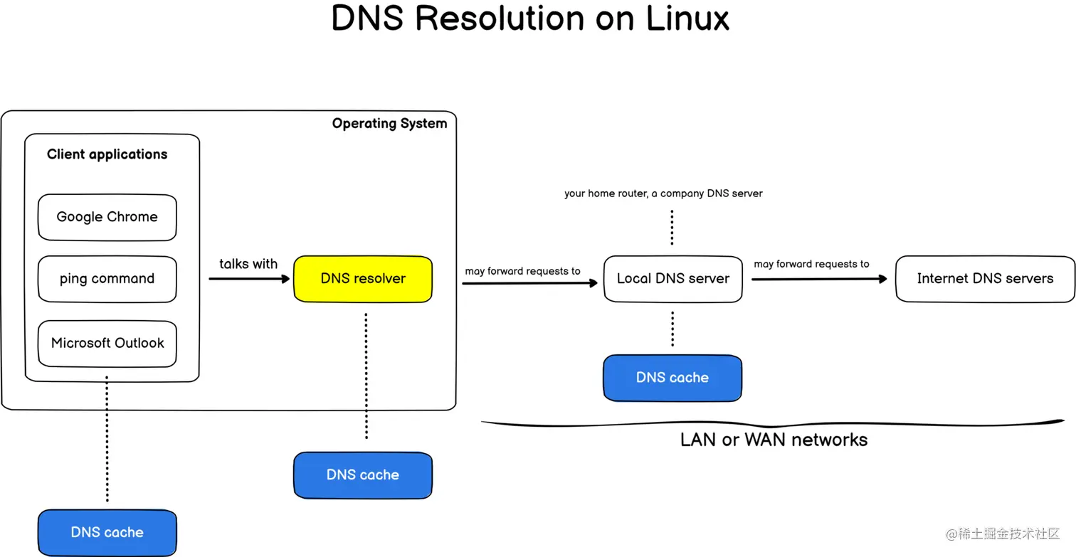 dns-resolution-linux-1920x994.webp