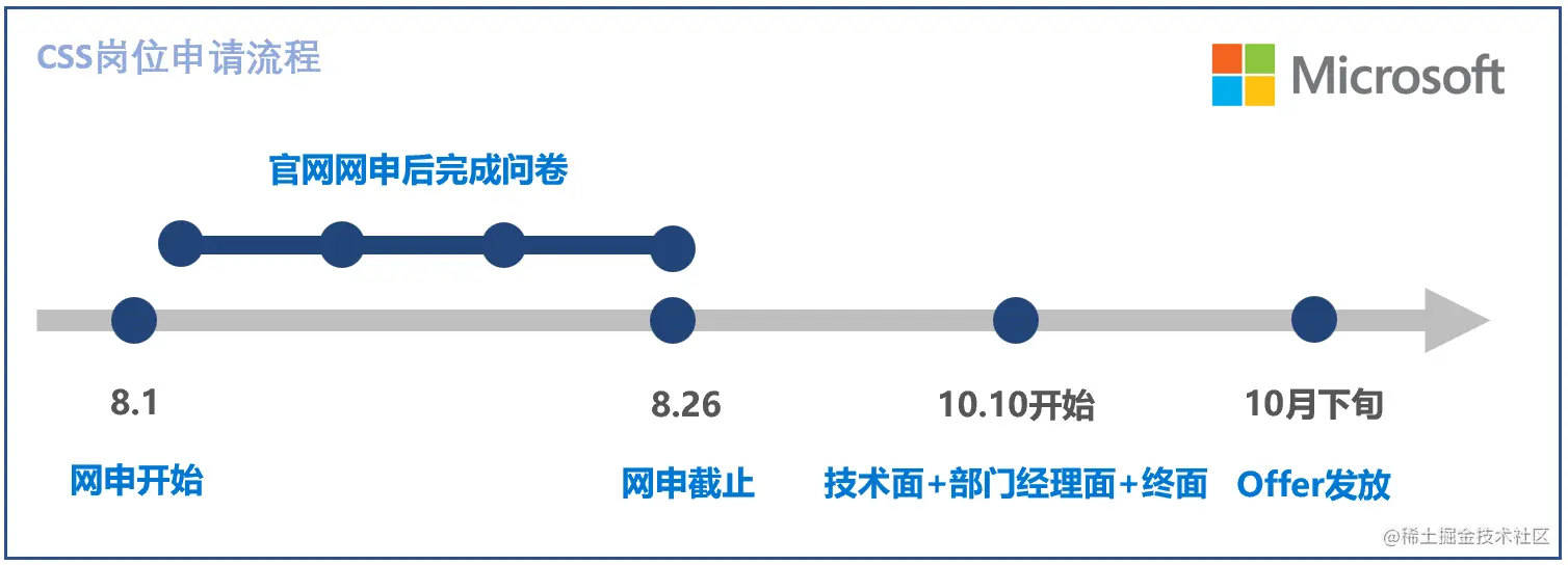 微软中国】2023届秋季校园招聘正式开启（可内推）微软中国2023秋季招聘开启了，同学们要抓紧时间修改简历。放平心态， - 掘金