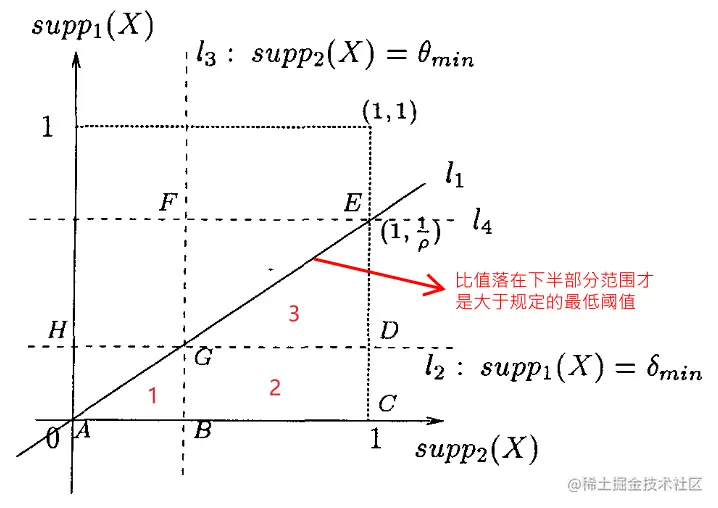 支持度边界图