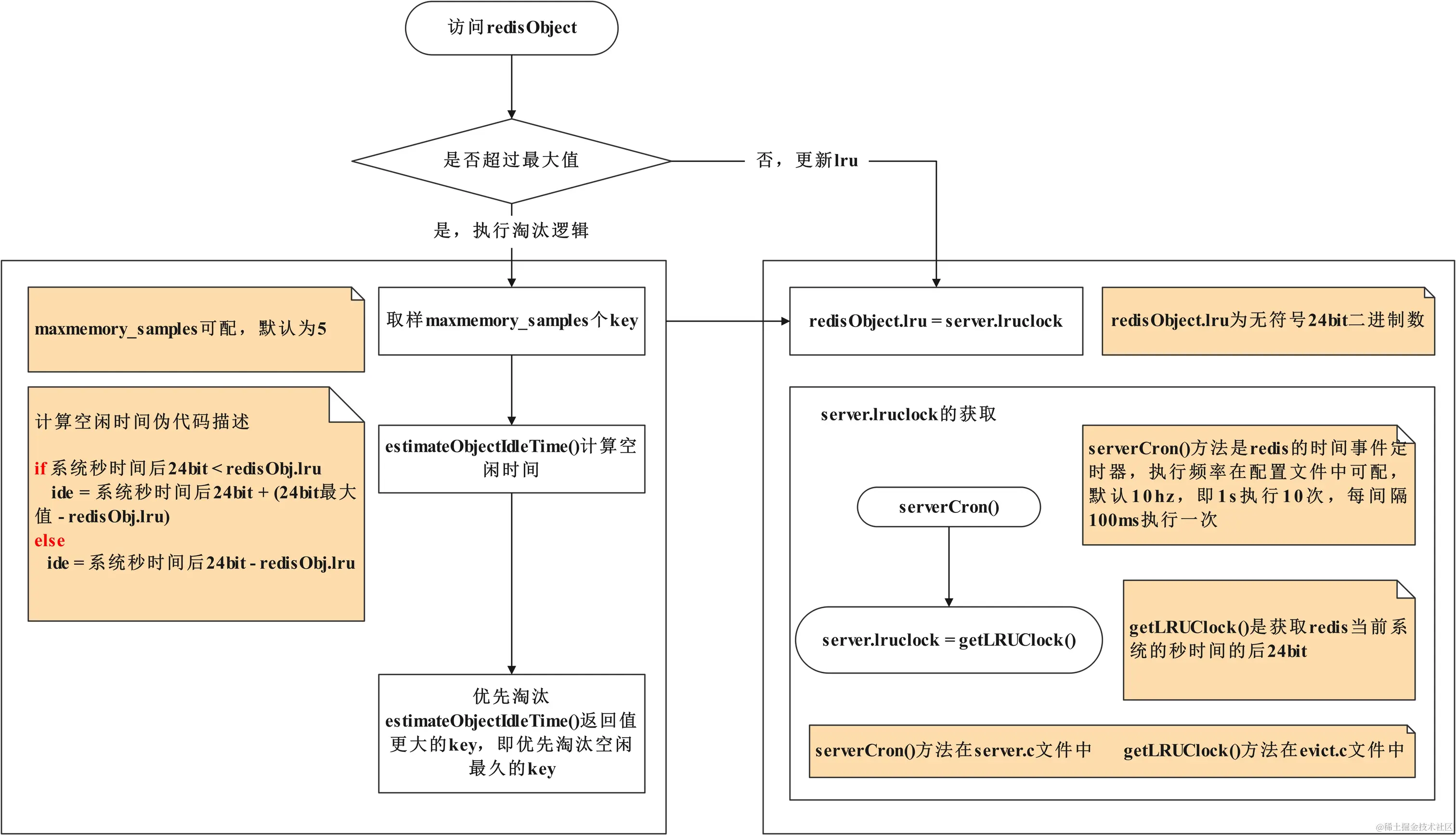Redis-LRU算法流程图
