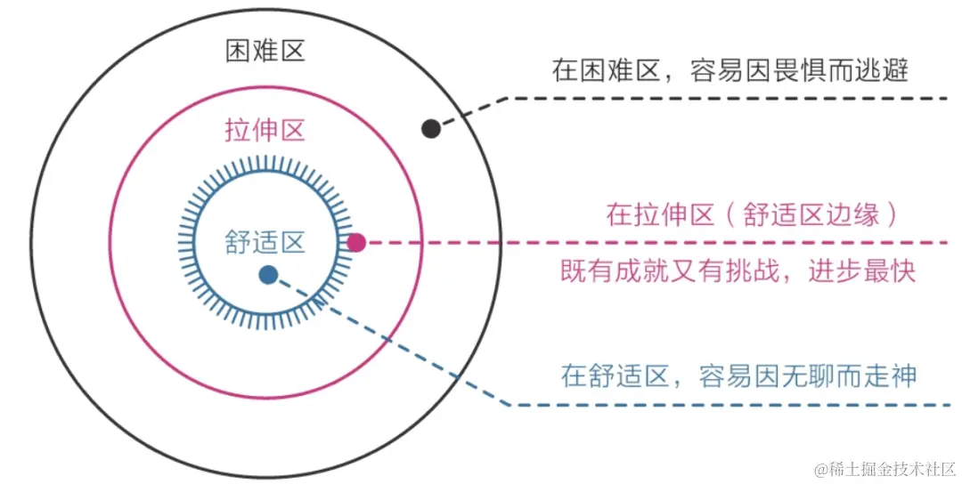 舒适区边缘原则.png