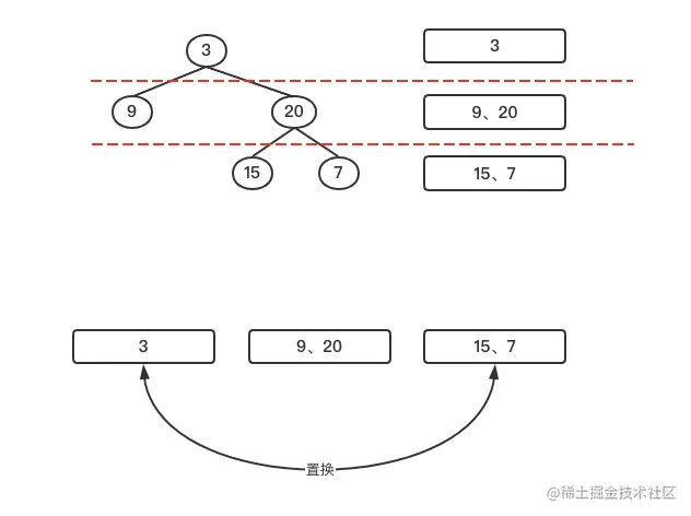 高频算法面试题（四十七）-二叉树的层序遍历II