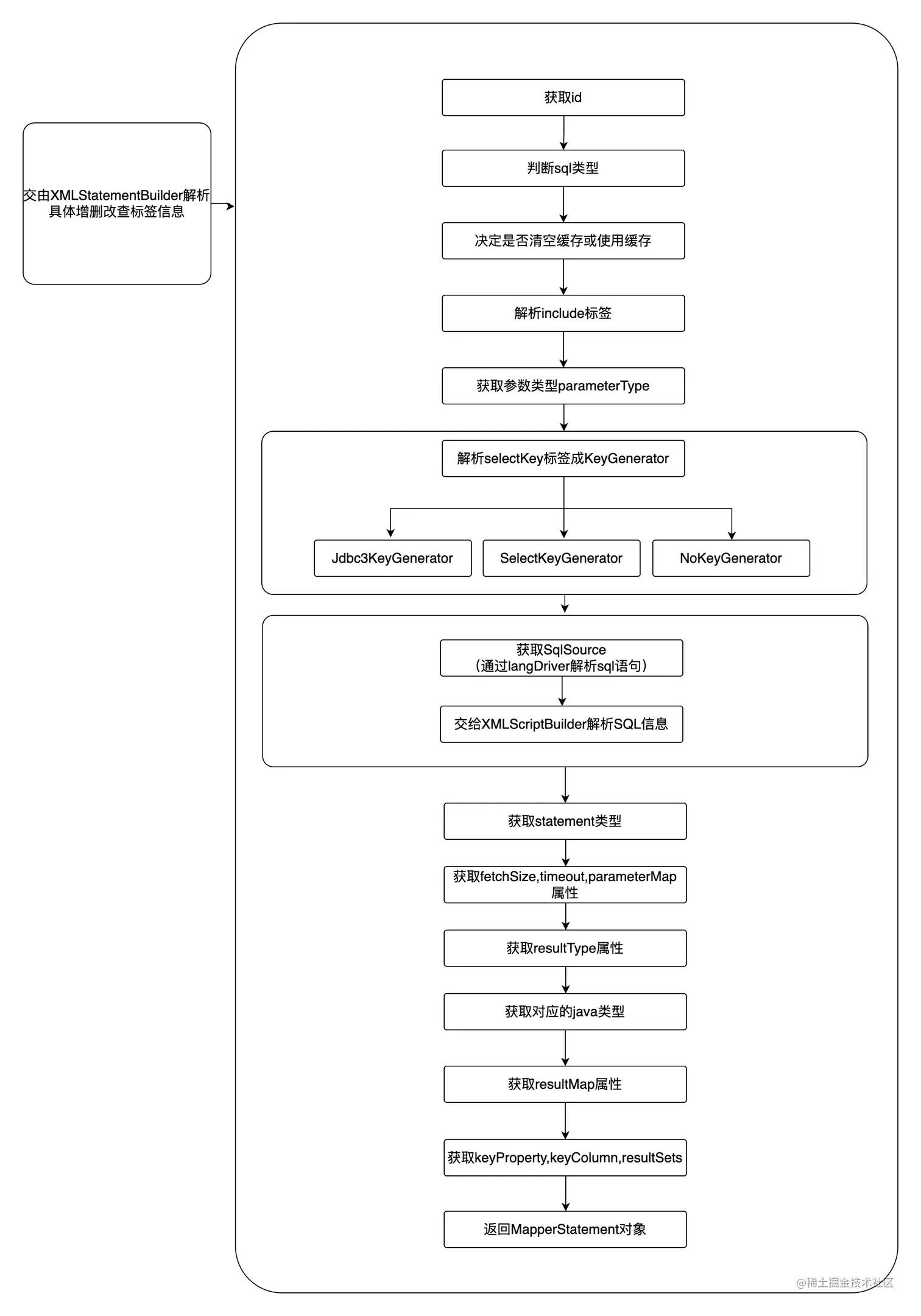 XMLStatementBuilder流程图.png