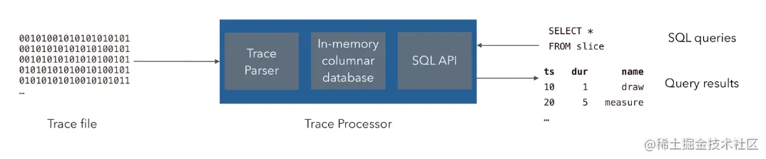 痕量分析 跟踪处理器