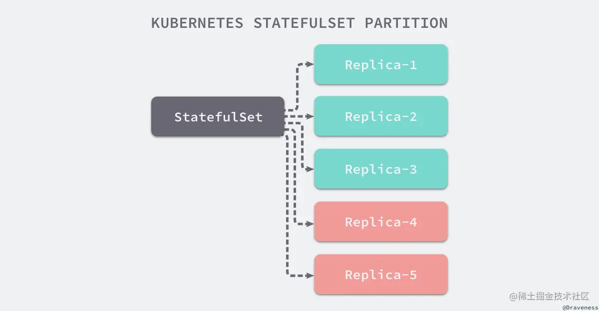 2019-02-28-kubernetes-statefulset-parititon.png